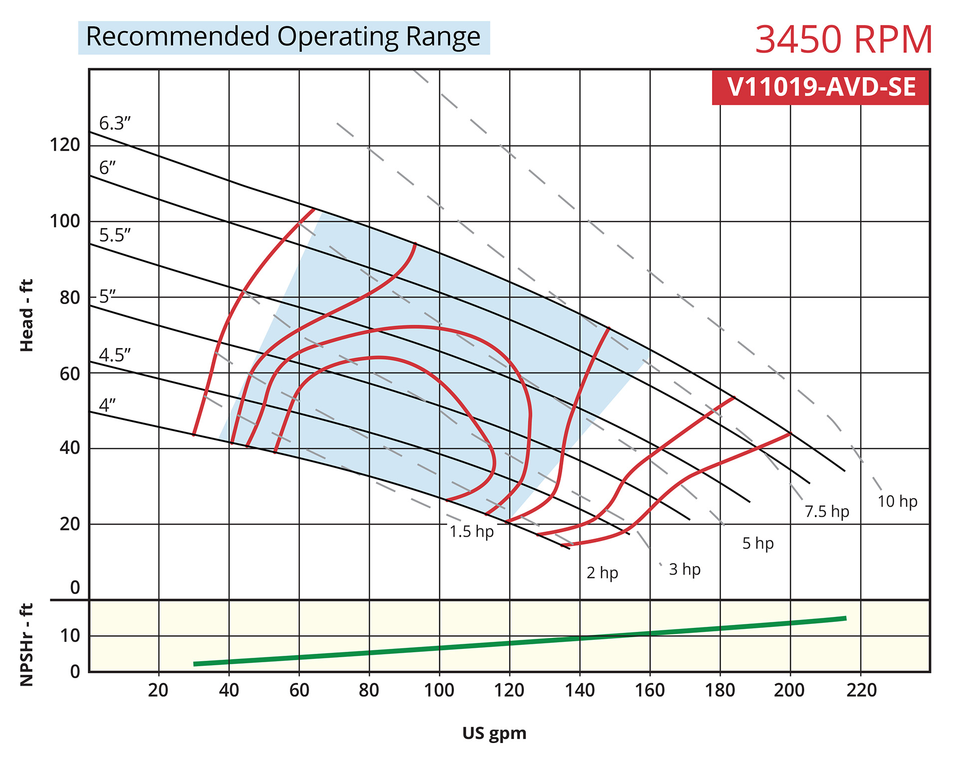 Vortex Vertical V11019-AVD-SE 3450 Performance Curve