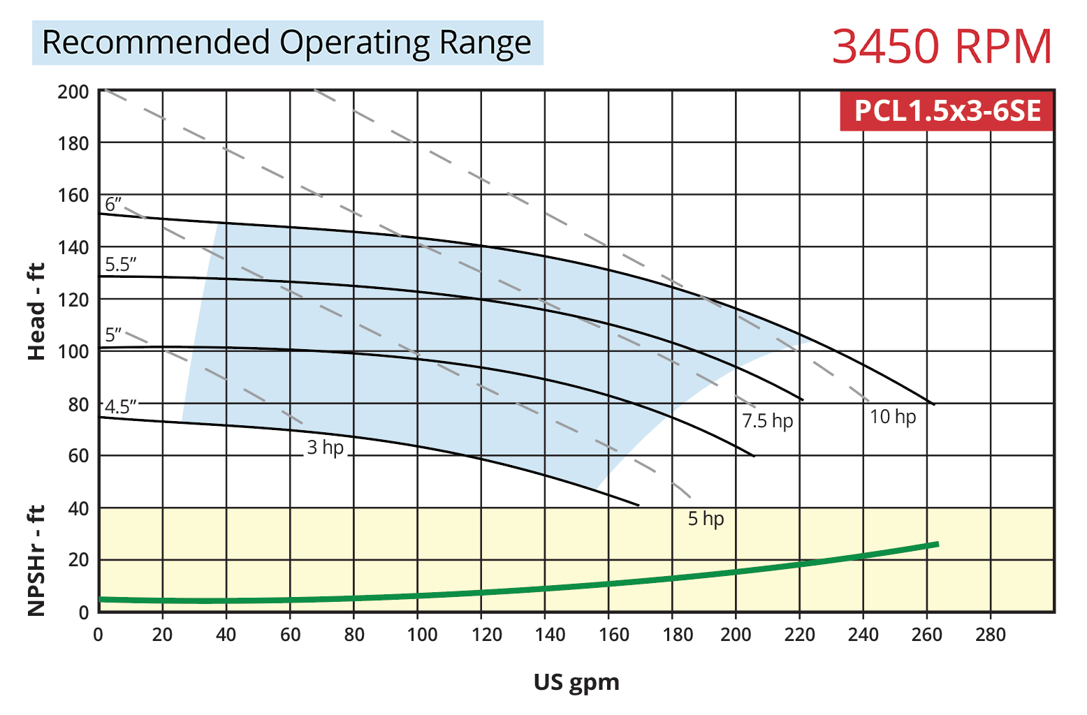 7071-ansi-pcl1-5x3-6SE-3450rpm-performance-curve